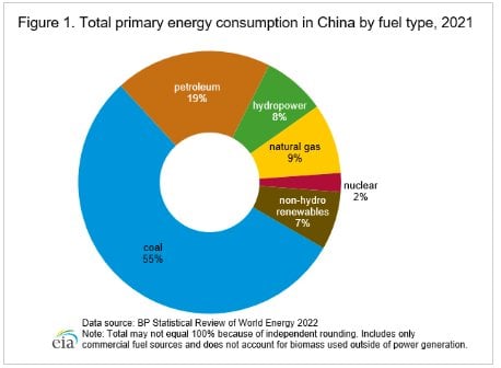 Chine énergie