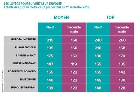 Loyers quartiers Bordeaux tertiaire