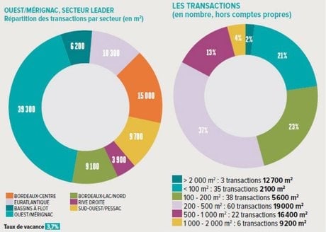 immobilier tertiaire Bordeaux