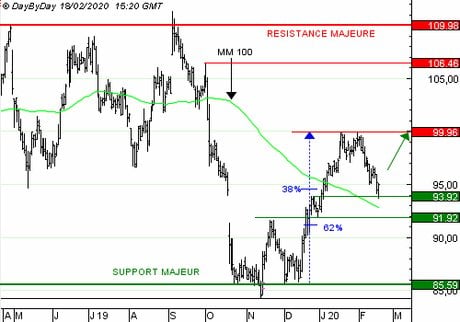THALES : Achat du Call F797S à 0,90  EUR