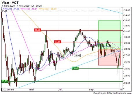 Vicat : Vente du turbo CALL 8J39S (+29%) (8J39S)