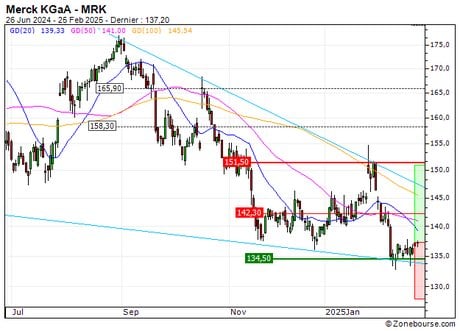 Merck KGaA : Un soutien à mettre à profit (DG29S)