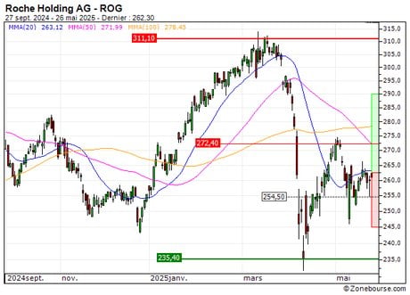 Roche Holding AG : Achat du turbo CALL Société Générale QH70S (QH70S)