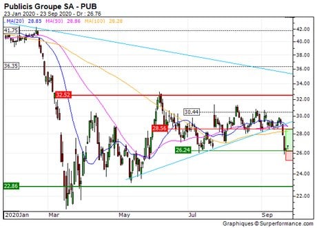 Publicis Groupe SA : Renfort de position sur Publicis (0L07S)