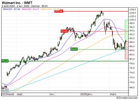 Walmart Inc. : Une reprise à anticiper (267ZS)
