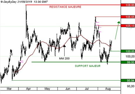 SODEXO SA : Les 2/3 du chiffre d’affaires sont peu sensibles à la conjoncture. (CALL R079S)