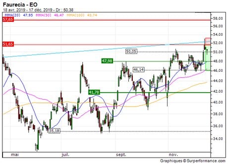 Faurecia : Correction technique anticipée (ZB_76363215)