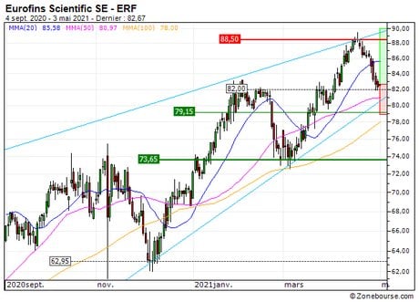 Eurofins Scientific SE : Bon timing pour accompagner la tendance (47Z3S)