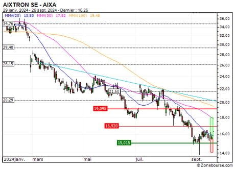 AIXTRON SE : Sortie du turbo CALL NB61S (+22.47%) (NB61S)