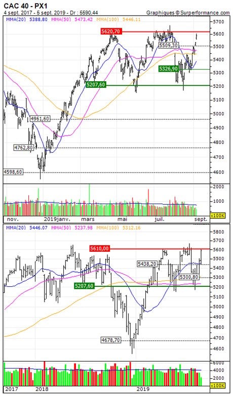 CAC 40 : Surréaction  (G482S)