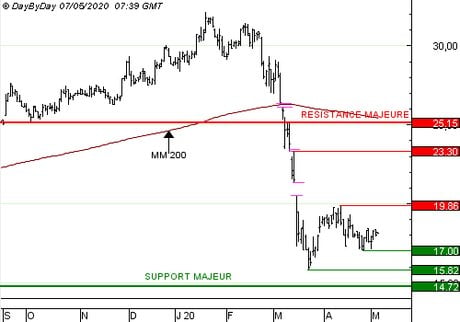 IPSOS : Vente du Call 2582S à 0.001  EUR (-99 %)