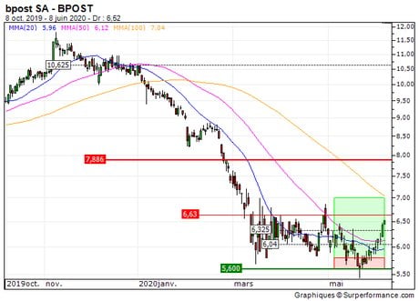 bpost SA : Vente du turbo call sur Bpost (+22.2%) (19Q6Z)