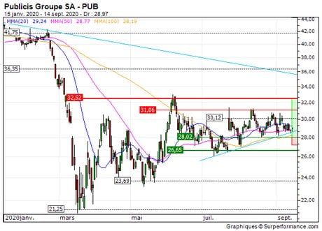 Publicis Groupe SA : Proche de son bas de range (0L07S)