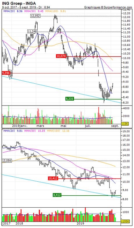 ING Groep : Prises de bénéfices sur ING groep (+21.4%) (M196S)