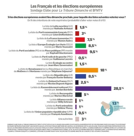 sondage LTD