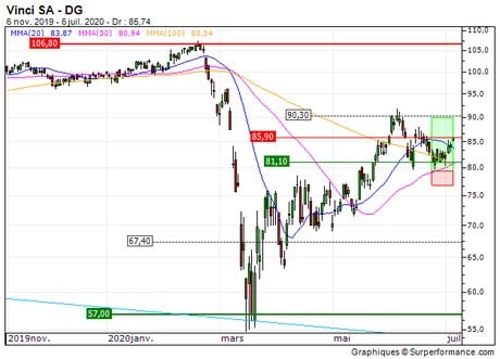 Vinci SA : Vente du turbo call infini 1B64S sur Vinci (+28.1%) (1B64S)