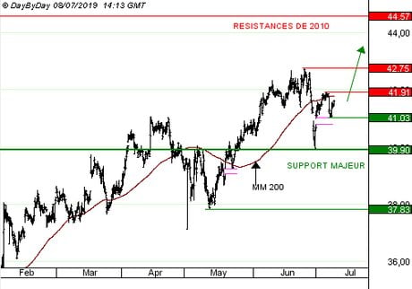 ALSTOM : le carnet de commandes est plein sur un marché porteur (CALL F278S)
