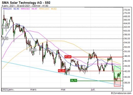 SMA Solar Technology AG : Vente du turbo CALL PY10S (+21.1%) (PY10S)