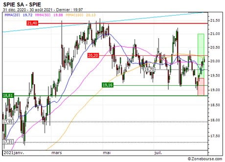 SPIE SA : Sortie du turbo CALL 68Q4S sur SPIE (+19.4%) (68Q4S)