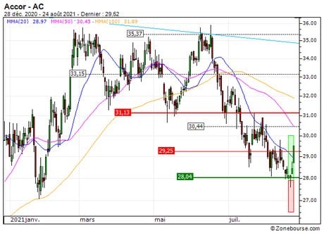 Accor : Sortie du turbo call 85J8S sur Accor (+31.3%) (85J8S)