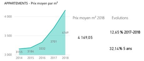 Cartégie données immobilier vente appartements 2018