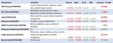 Comparatifs performances minières