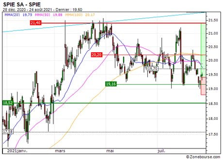 SPIE SA : A proximité d'une zone de soutien (68Q4S)