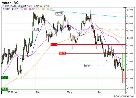 Accor : A proximité d'un support de long terme (85J8S)