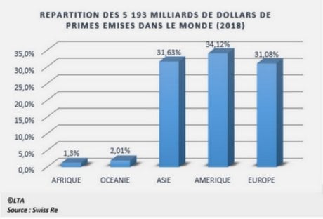 Primes assurances monde