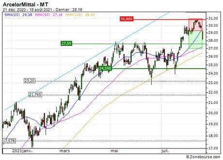 ArcelorMittal : Vente du turbo PUT Société Générale 819US (+13.5%) (819US)