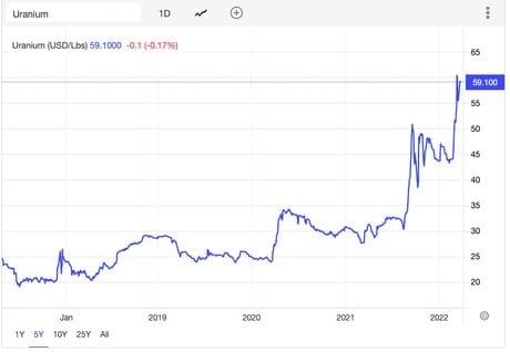 prix de l'uranium