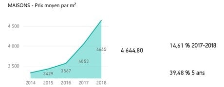 Cartégie données immobilier vente maisons 2018