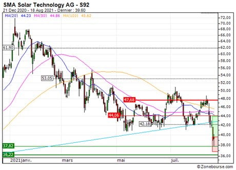SMA Solar Technology AG : Une zone support en renfort (PY10S)