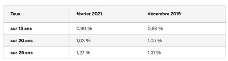 Taux immobilier