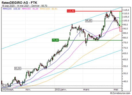 flatexDEGIRO AG : Reprise de la tendance de fond (JR78S)