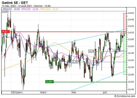 Getlink SE : Une résistance pour argument (203YZ)