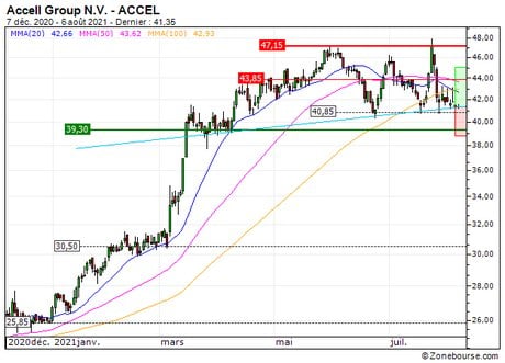 Accell Group N.V. : Rebond technique attendu (HV84S)