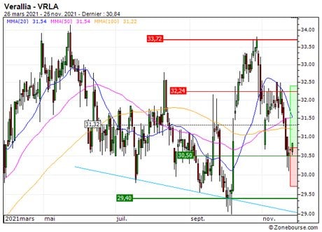 Verallia : Une reprise à anticiper (679GS)