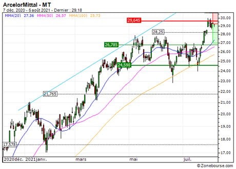 ArcelorMittal : Le titre devrait amorcer un mouvement de consolidation (819US)