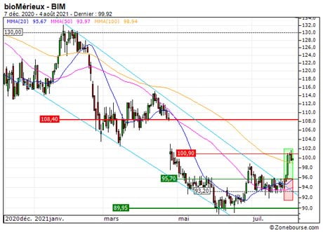 bioMérieux : Sortie du turbo call sur bioMérieux (+23.4%) (69V1S)