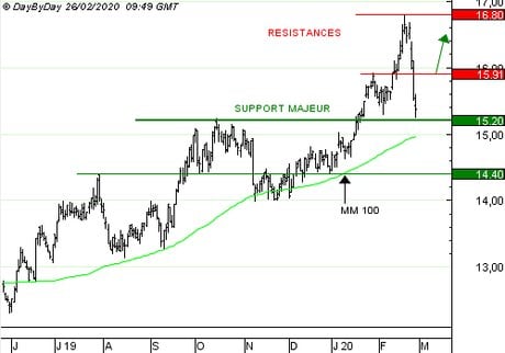 ENGIE : Achat du Call 0707S à 0.07  EUR
