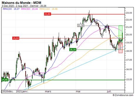 Maisons du Monde : Vente du turbo CALL 97U7S sur Maisons du Monde (+23.1%) (97U7S)