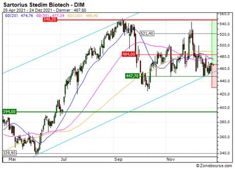 Sartorius Stedim Biotech : Toujours du potentiel (934GS)