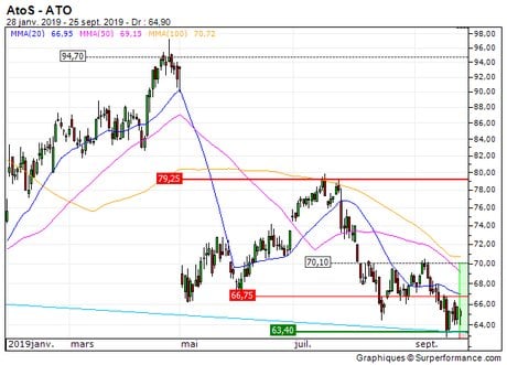 AtoS : Retour en zone support (C519S)