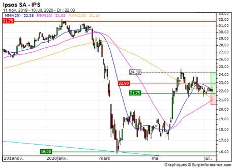 Ipsos SA : Sur une zone de soutien (9K98S)