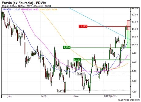 Forvia (ex-Faurecia) : Correction technique en vue (122XS)