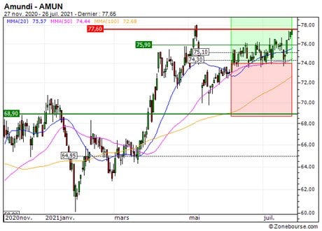 Amundi : Sortie du turbo CALL 41F0S (+12%) (41F0S)