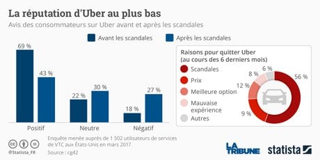 Statista Graphique Uber