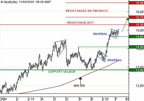SUEZ : Achat du Call R146S à 0,52 EUR