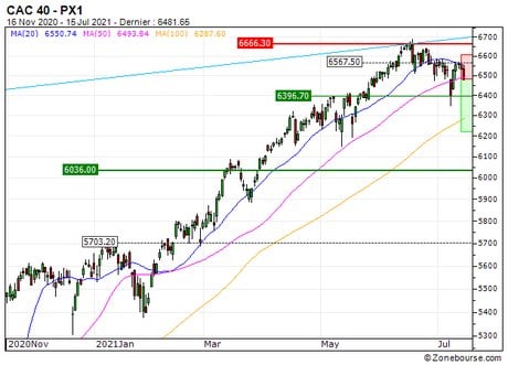 CAC 40 : Correction technique anticipée (809VS)